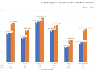 Turiștii, mulțumiți de serviciile oferite pe litoral