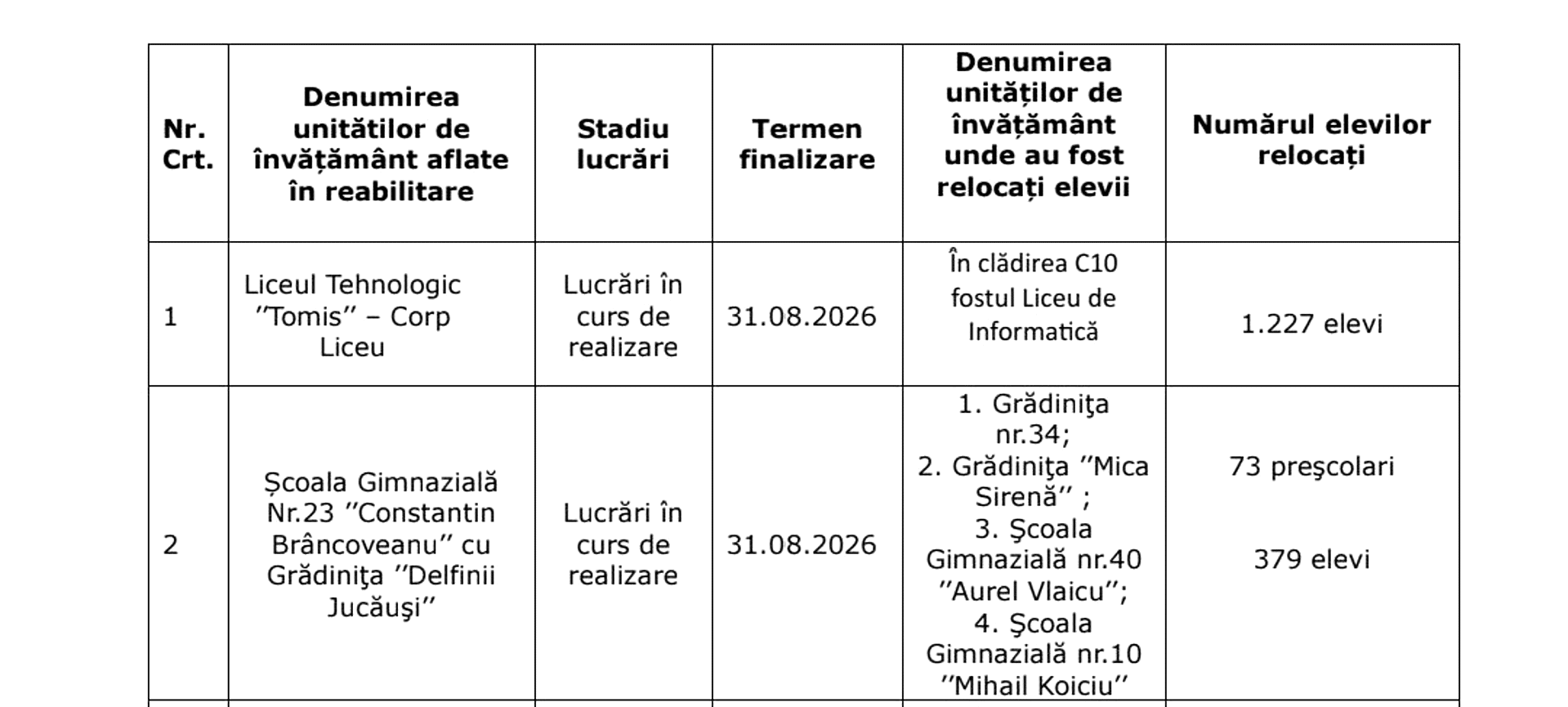 Situație fără precedent la Constanța: școli în renovare, 5.000 de elevi relocați