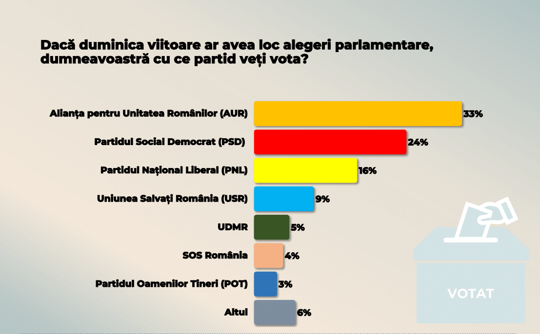 Barometrul politic: Cine conduce și cine pierde în preferințele de vot