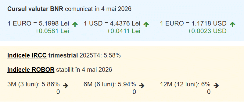Leul atinge minimul istoric, Euro la un nou record!