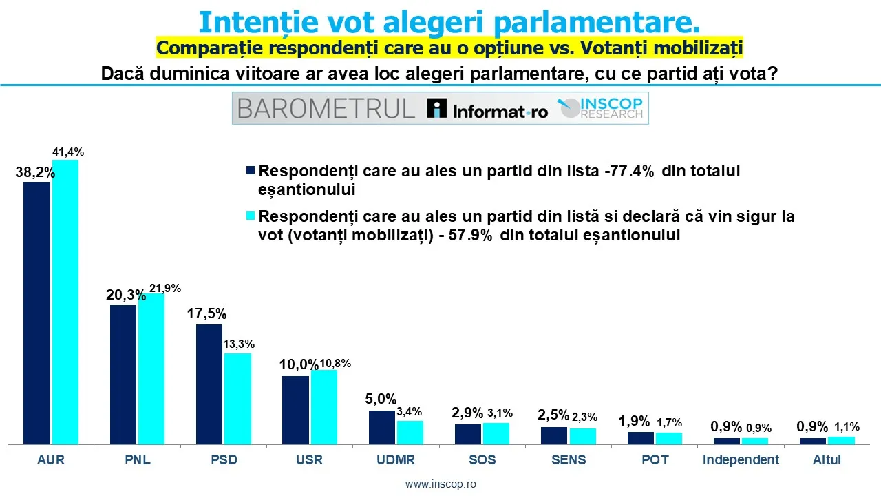 Sondaj INSCOP: PNL depășește PSD după moțiunea de cenzură, AUR rămâne pe primul loc