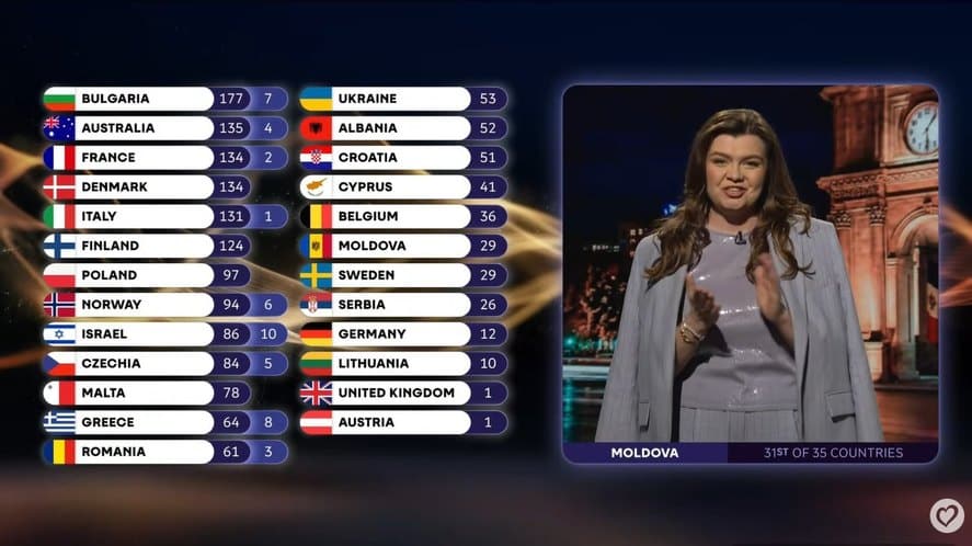 Scandal după Eurovision: un deputat cere demisia conducerii „Teleradio-Moldova”, în urma votului controversat acordat României