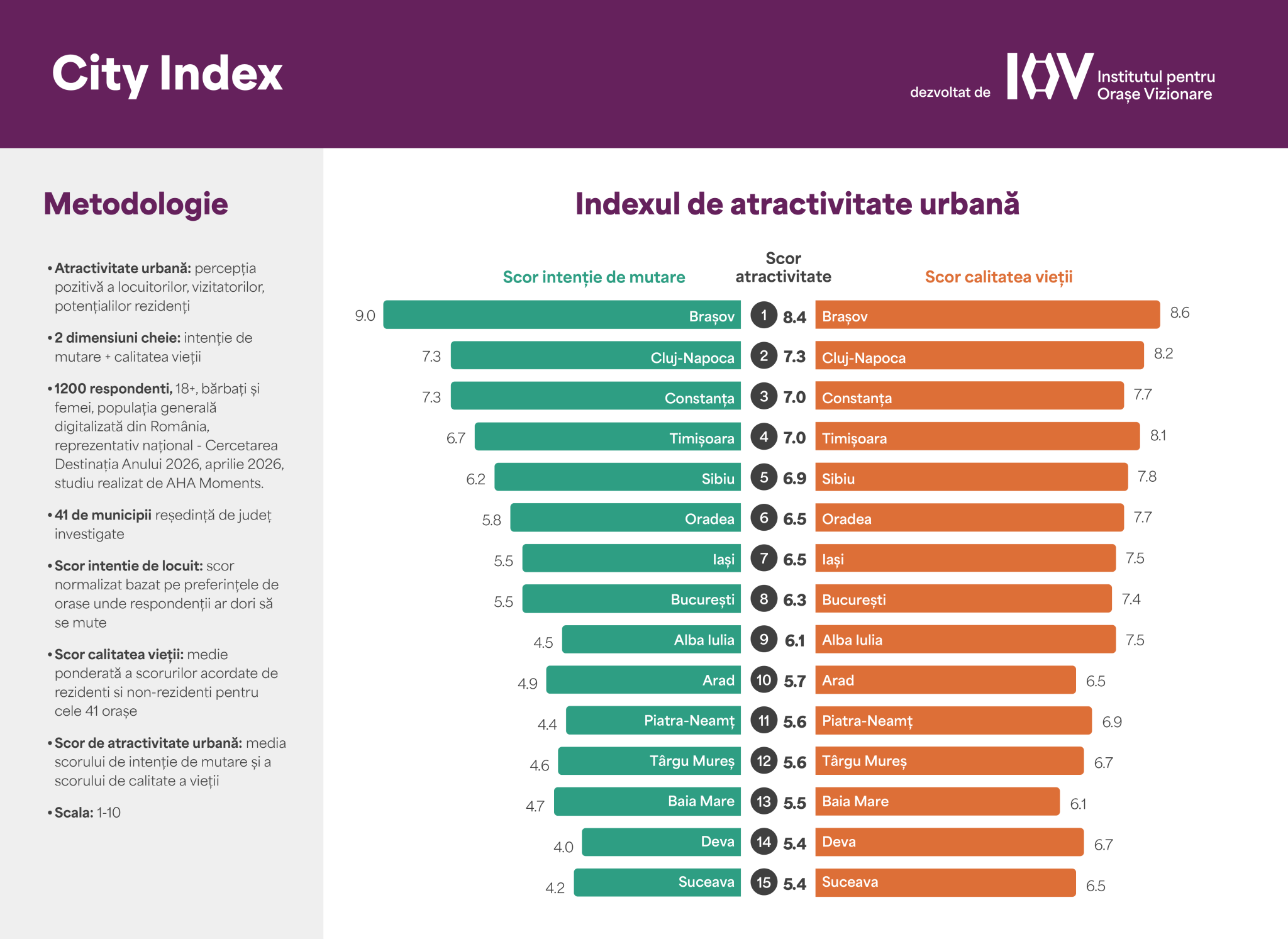 Indexul de Atractivitate Urbană 2026: Brașovul și Cluj-Napoca rămân lideri, Constanța urcă pe locul 3