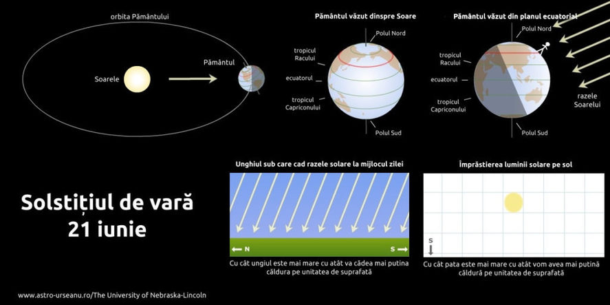 Solstițiul de vară 2026: ziua cu cele mai multe ore de lumină din an și începutul verii astronomice